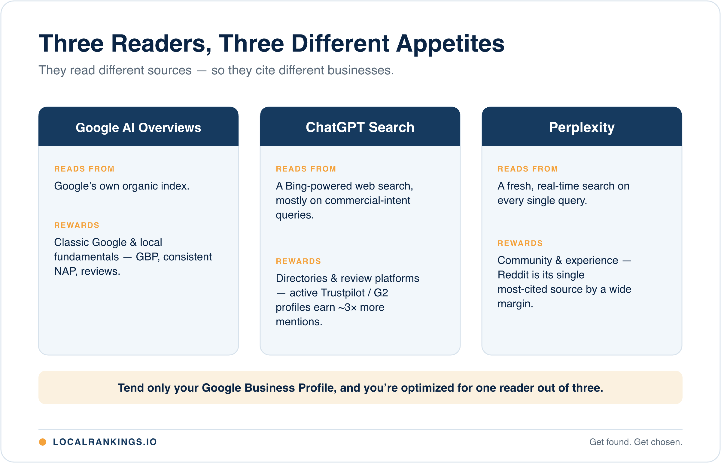 Three AI search readers compared: Google AI Overviews reads Google's own index; ChatGPT Search reads a Bing-powered search and review platforms; Perplexity runs a real-time search leaning on Reddit and review sites